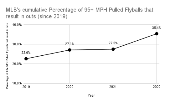 Major League Baseball has a Problem